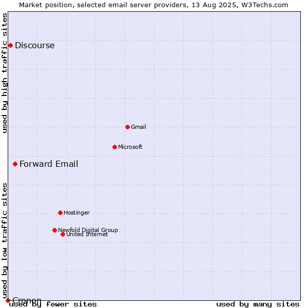 Market position of Forward Email vs. Discourse vs. Cronon