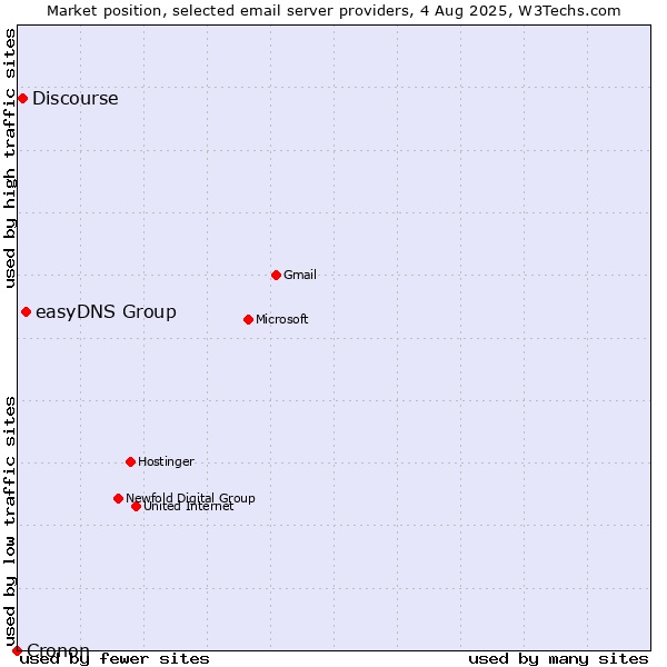Market position of easyDNS Group vs. Discourse vs. Cronon