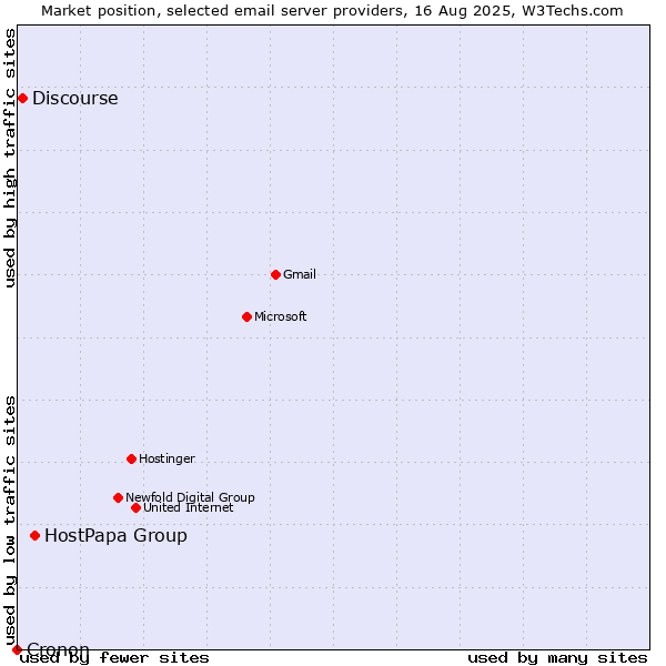 Market position of HostPapa Group vs. Discourse vs. Cronon
