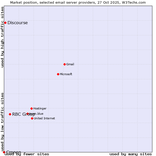 Market position of RBC Group vs. Discourse vs. Cronon