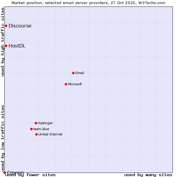 Market position of HostDL vs. Discourse vs. Cronon
