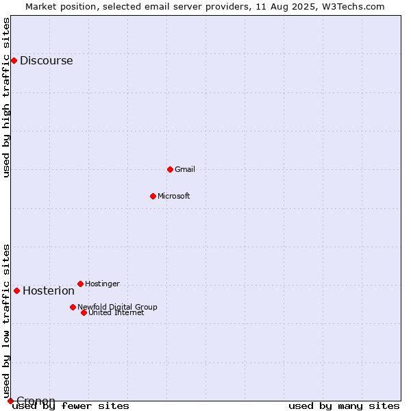 Market position of Hosterion vs. Discourse vs. Cronon