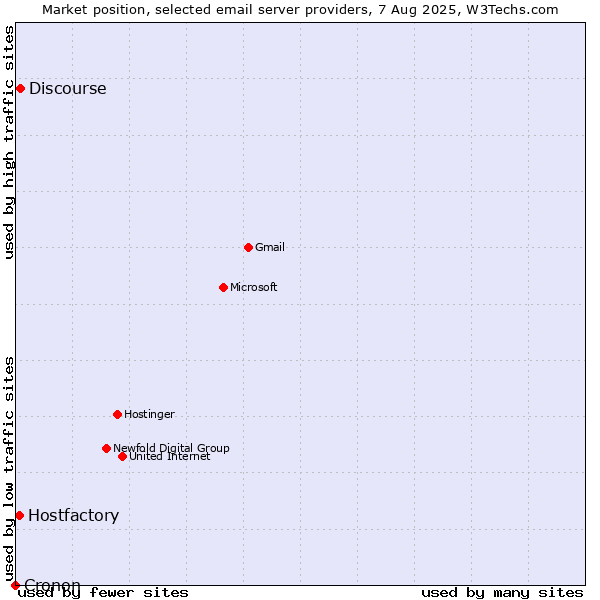 Market position of Discourse vs. Hostfactory vs. Cronon