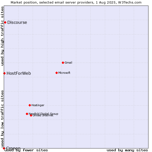 Market position of Discourse vs. HostForWeb vs. Cronon