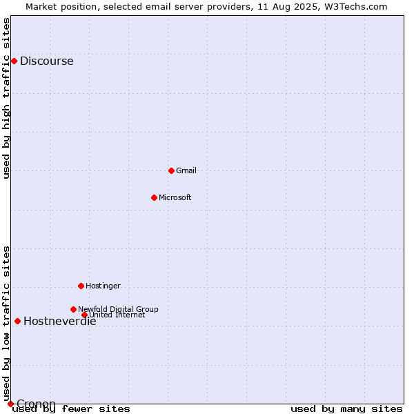 Market position of Hostneverdie vs. Discourse vs. Cronon