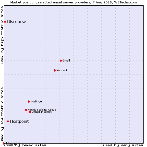 Market position of Hostpoint vs. Discourse vs. Cronon