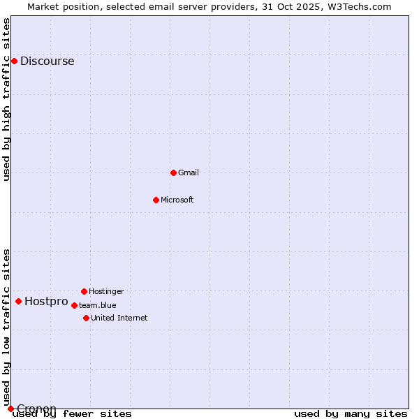 Market position of Hostpro vs. Discourse vs. Cronon
