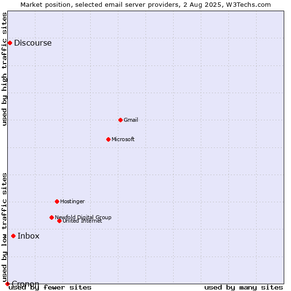 Market position of Inbox vs. Discourse vs. Cronon