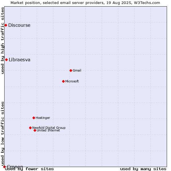 Market position of Libraesva vs. Discourse vs. Cronon