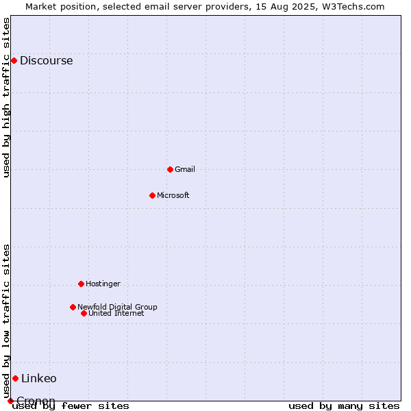 Market position of Linkeo vs. Discourse vs. Cronon