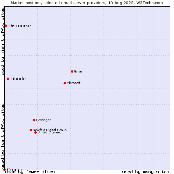 Market position of Linode vs. Discourse vs. Cronon
