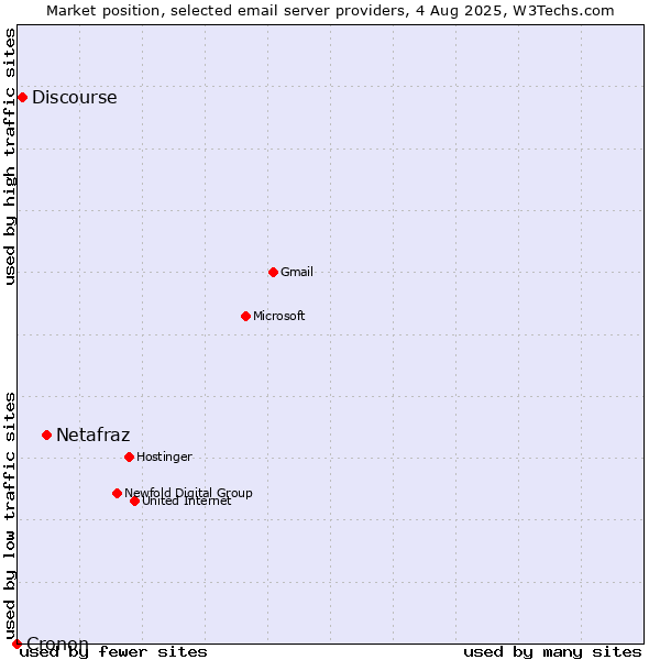 Market position of Netafraz vs. Discourse vs. Cronon