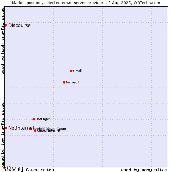 Market position of Netinternet vs. Discourse vs. Cronon