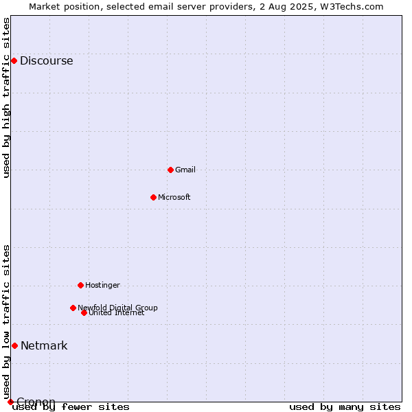Market position of Netmark vs. Discourse vs. Cronon