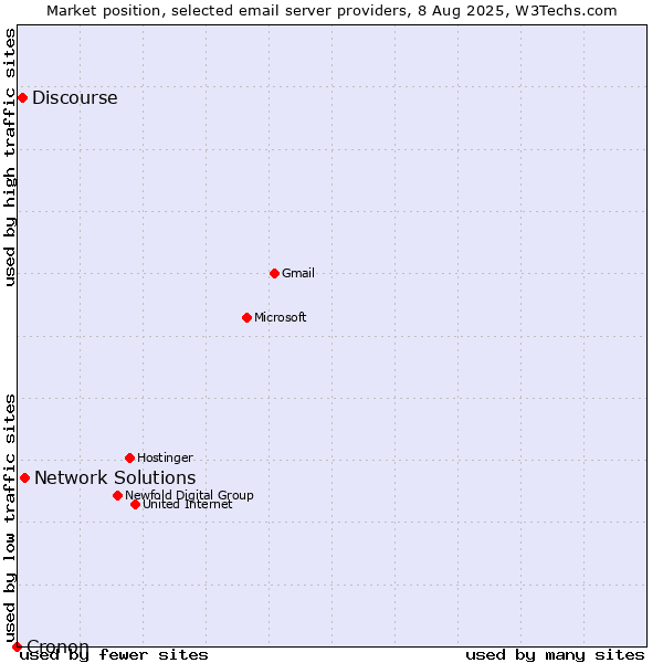 Market position of Network Solutions vs. Discourse vs. Cronon