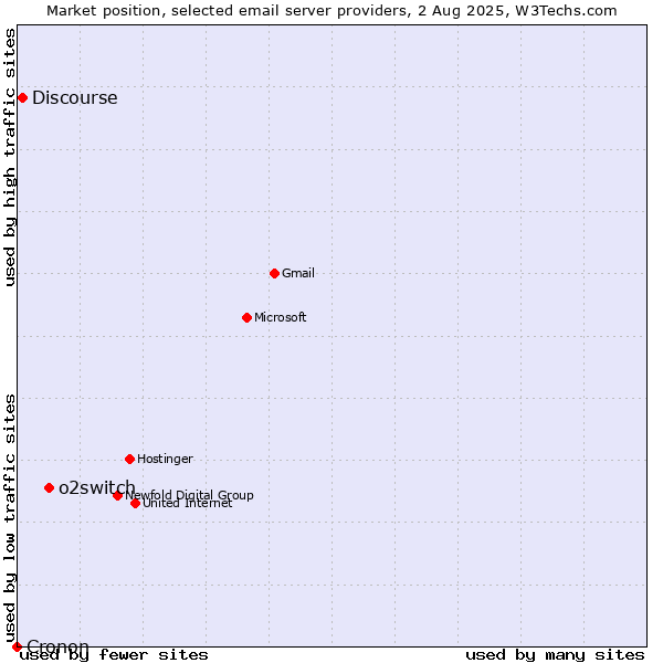 Market position of o2switch vs. Discourse vs. Cronon