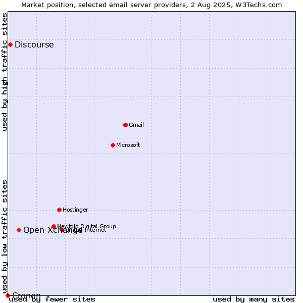 Market position of Open-Xchange vs. Discourse vs. Cronon