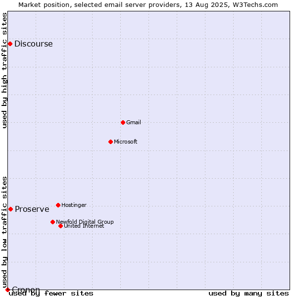 Market position of Proserve vs. Discourse vs. Cronon