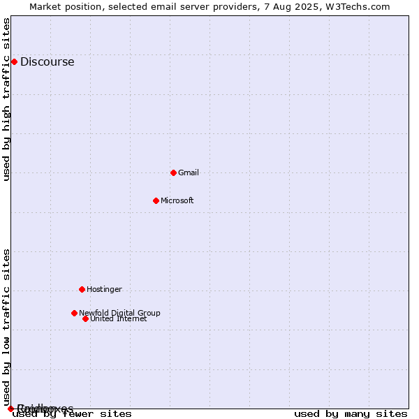 Market position of Discourse vs. Cronon vs. Raidboxes