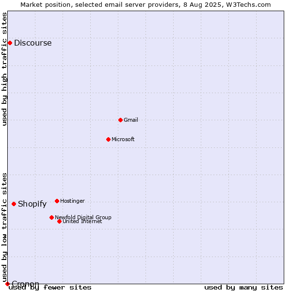 Market position of Shopify vs. Discourse vs. Cronon