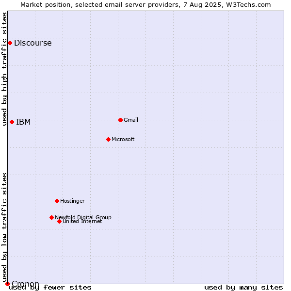 Market position of IBM vs. Discourse vs. Cronon