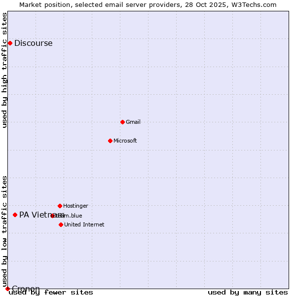 Market position of PA Vietnam vs. Discourse vs. Cronon