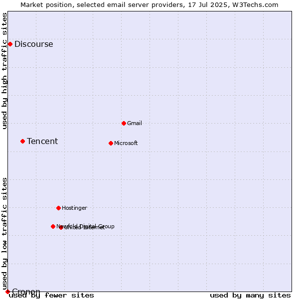 Market position of Tencent vs. Discourse vs. Cronon