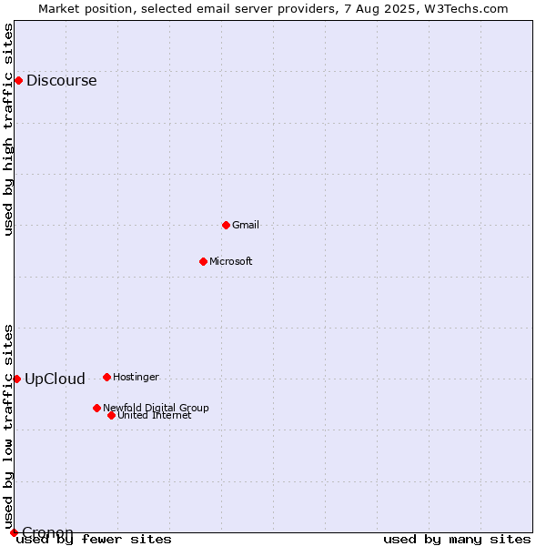 Market position of Discourse vs. UpCloud vs. Cronon