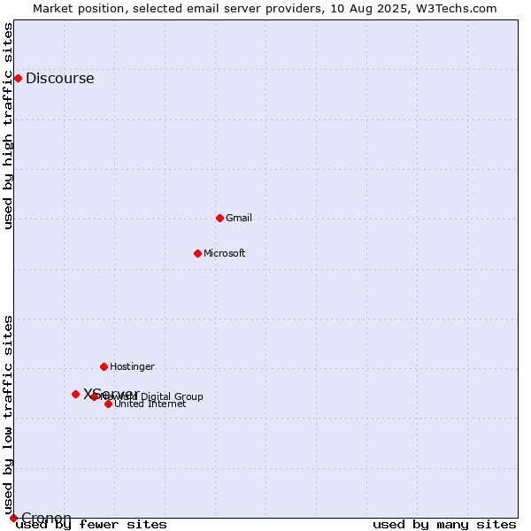 Market position of XServer vs. Discourse vs. Cronon