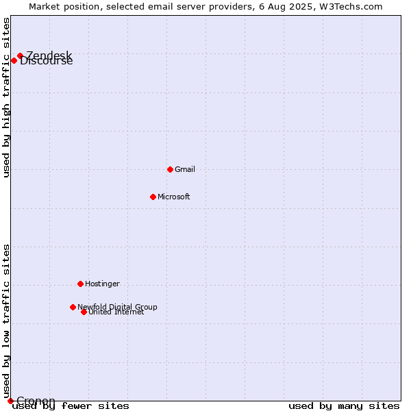 Market position of Zendesk vs. Discourse vs. Cronon