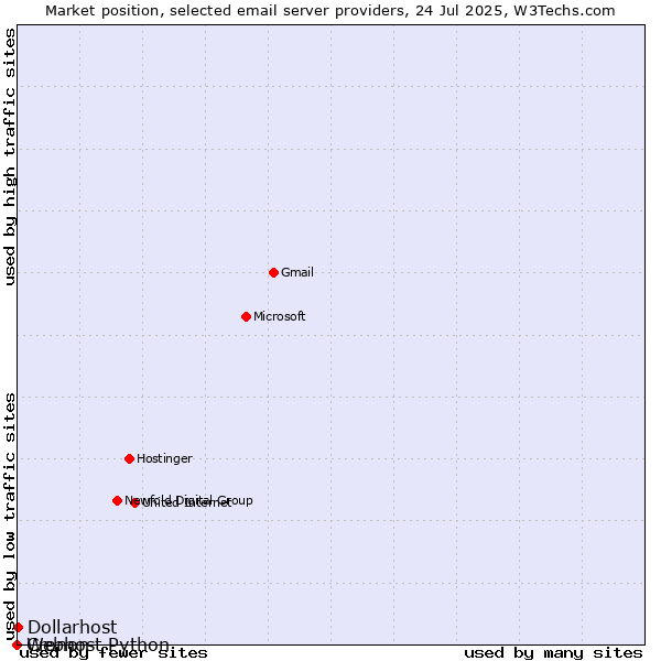 Market position of Dollarhost vs. Cronon vs. Webhost Python