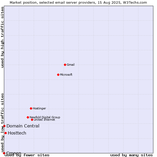Market position of Hosttech vs. Domain Central vs. Cronon