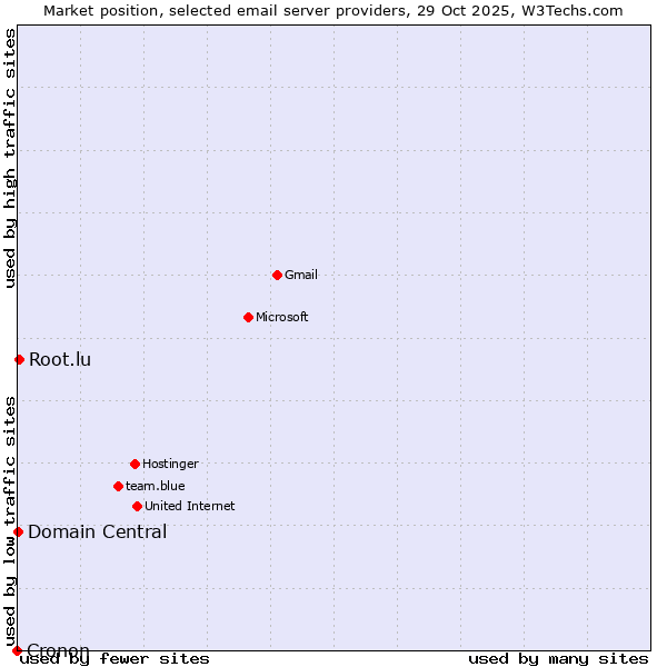Market position of Root.lu vs. Domain Central vs. Cronon