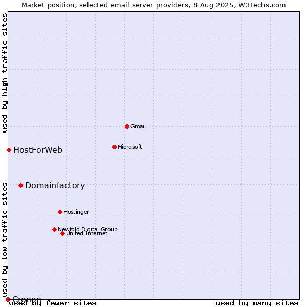 Market position of Domainfactory vs. HostForWeb vs. Cronon
