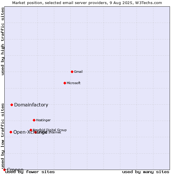 Market position of Domainfactory vs. Open-Xchange vs. Cronon