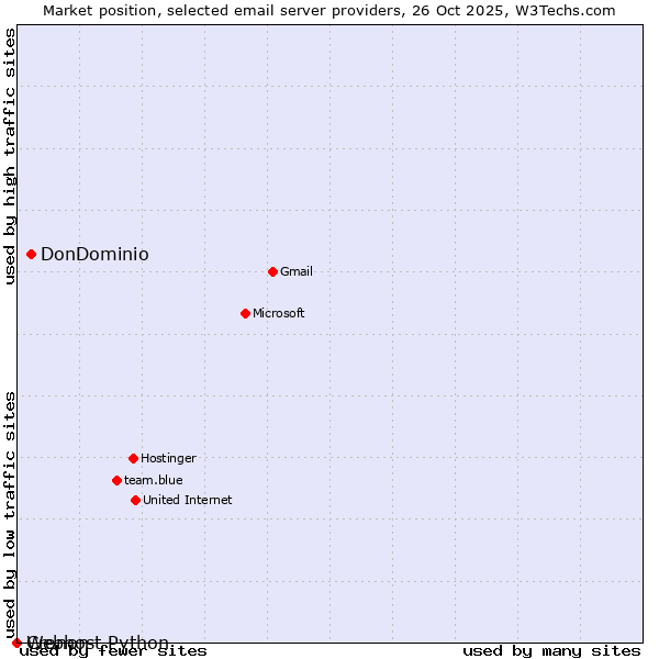 Market position of DonDominio vs. Cronon vs. Webhost Python
