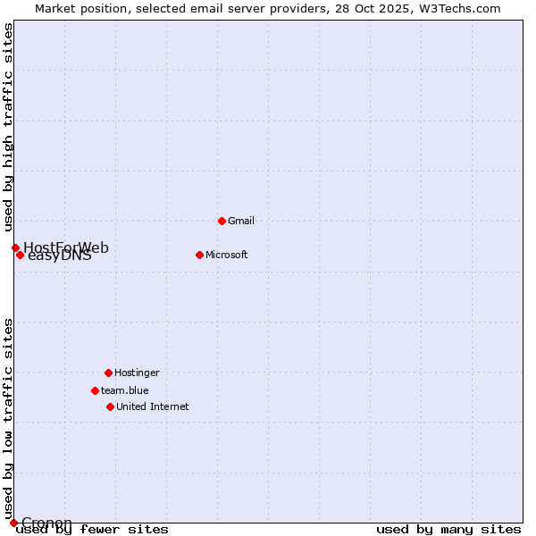Market position of easyDNS vs. HostForWeb vs. Cronon