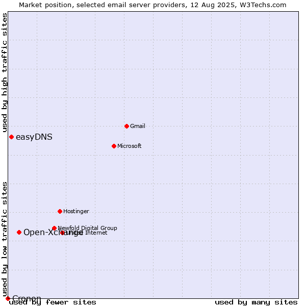 Market position of Open-Xchange vs. easyDNS vs. Cronon