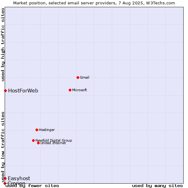 Market position of HostForWeb vs. Easyhost vs. Cronon