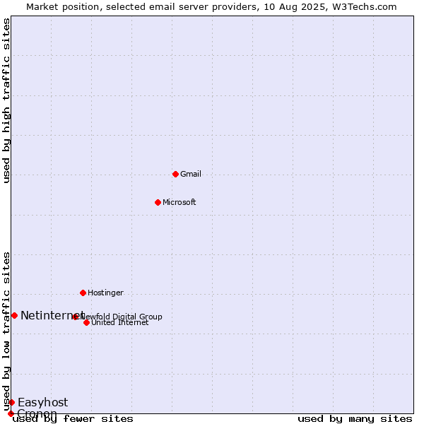 Market position of Netinternet vs. Easyhost vs. Cronon