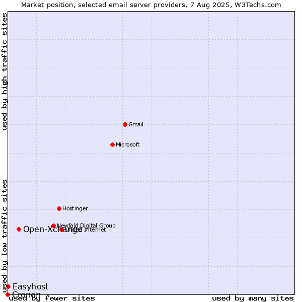 Market position of Open-Xchange vs. Easyhost vs. Cronon