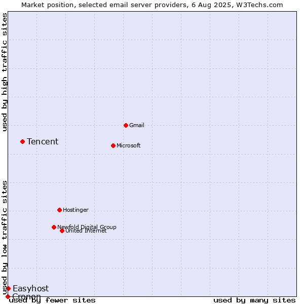Market position of Tencent vs. Easyhost vs. Cronon