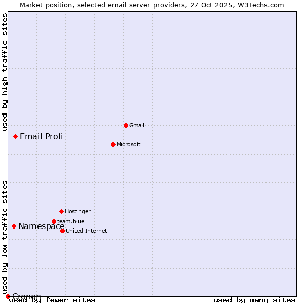 Market position of Email Profi vs. Namespace vs. Cronon