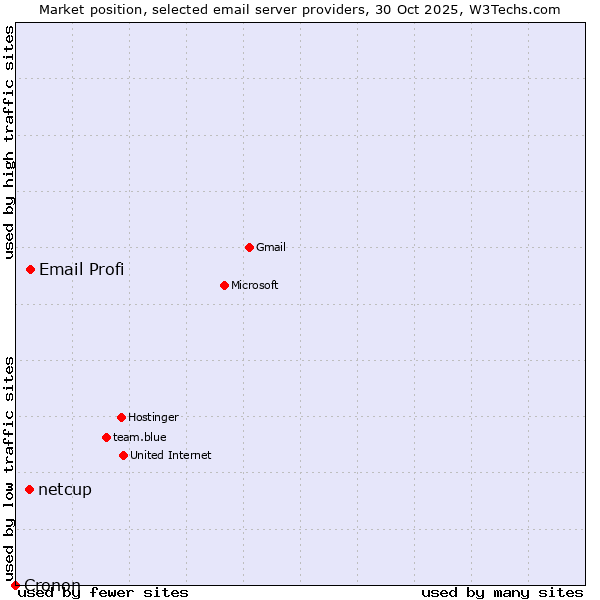 Market position of Email Profi vs. netcup vs. Cronon