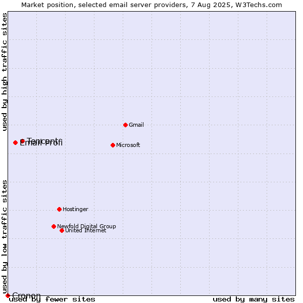 Market position of Tencent vs. Email Profi vs. Cronon