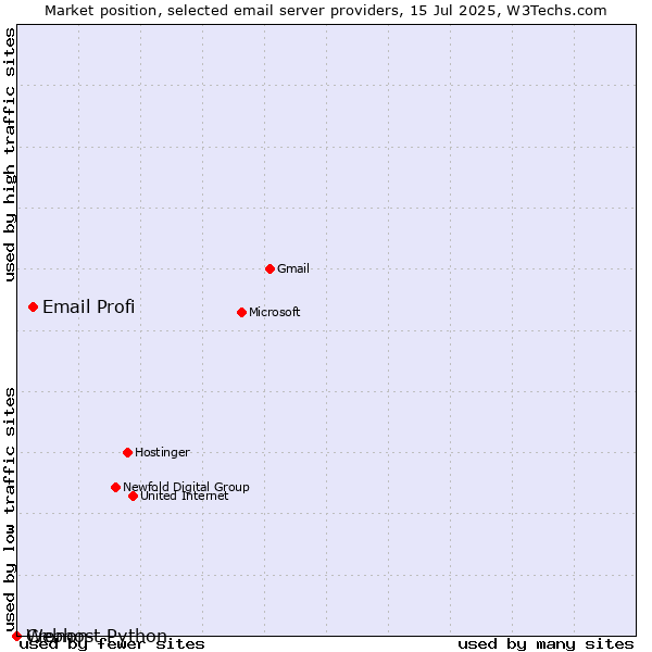 Market position of Email Profi vs. Cronon vs. Webhost Python