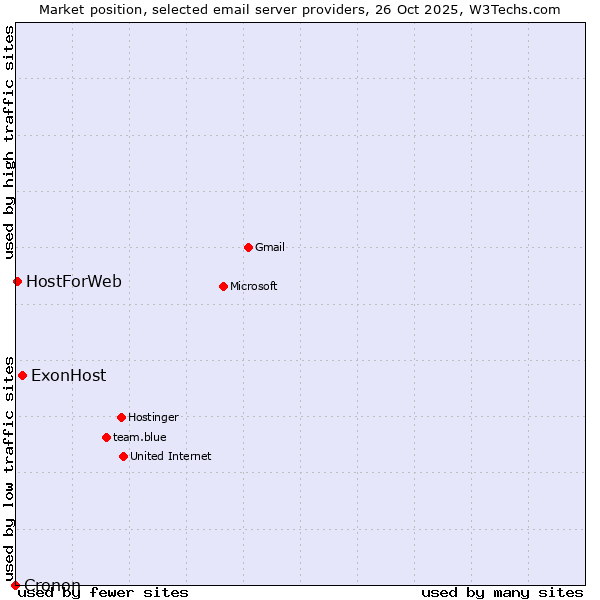 Market position of ExonHost vs. HostForWeb vs. Cronon