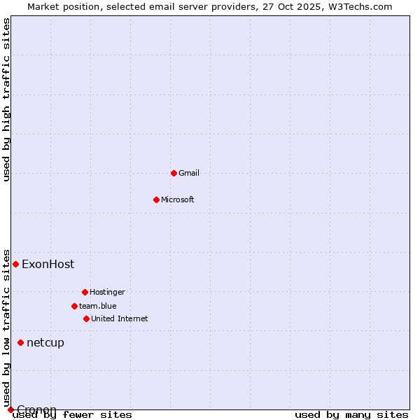 Market position of netcup vs. ExonHost vs. Cronon