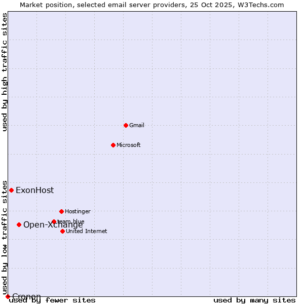Market position of Open-Xchange vs. ExonHost vs. Cronon