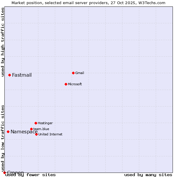 Market position of Fastmail vs. Namespace vs. Cronon